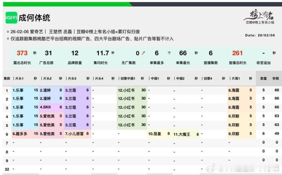 成何体统开播12品牌总时长373s 招商是目前🥝同期在播剧里最强的开始品鉴！ 