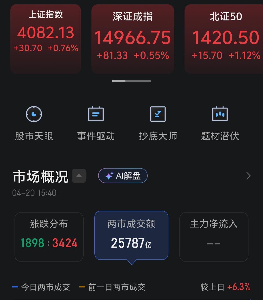 今天市场震荡攀升，顺势站上了60日天线，上证也算是收在了最高位，成交量放大到2.