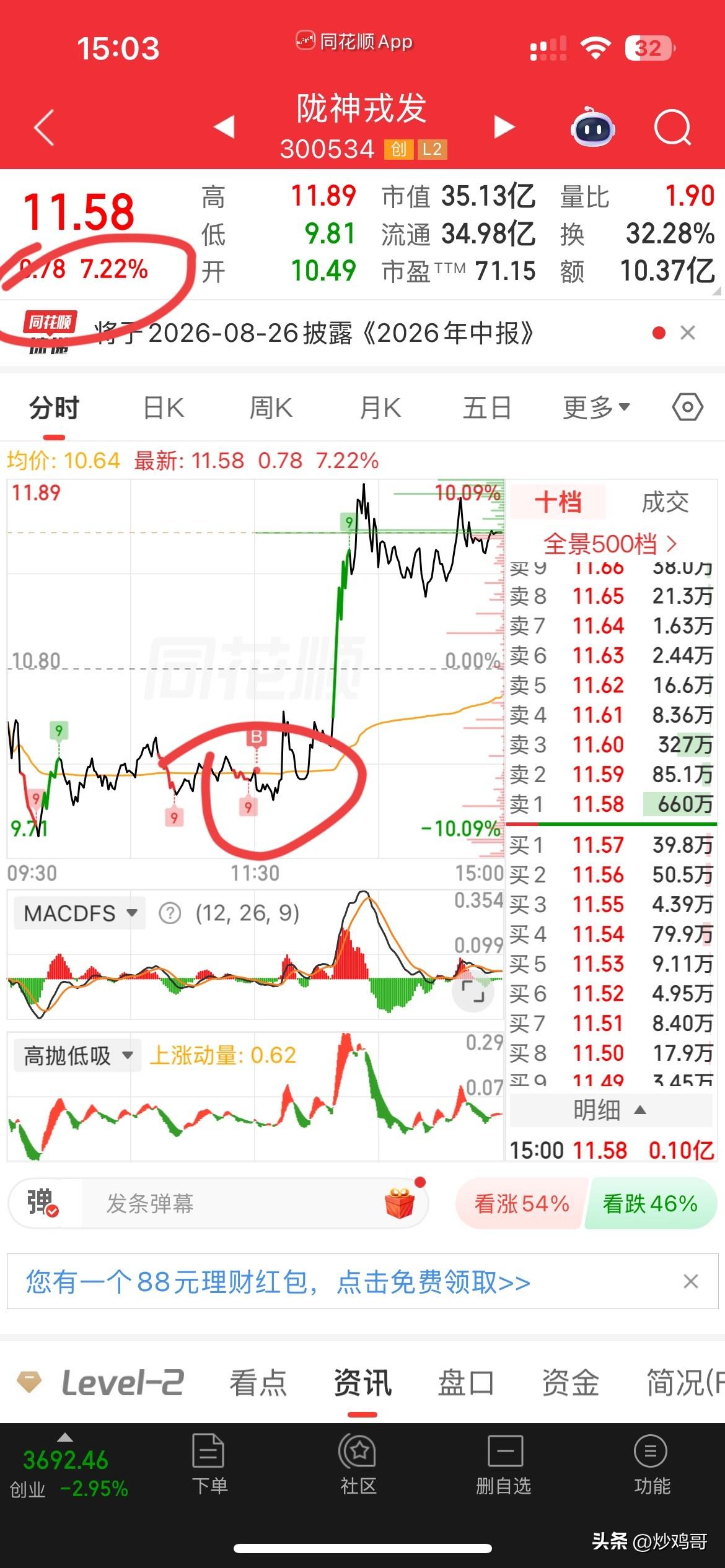 意外！意外！
真没有想到，科技多头的我，
早盘开盘亏7个多点，
到了收盘居然没亏