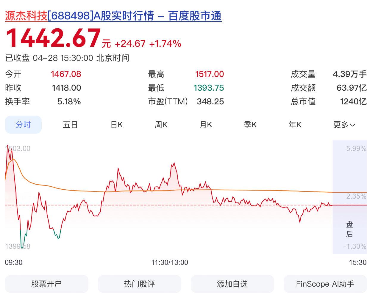 【A股新股王净利暴增1153%】4月28日，源杰科技(688498.SH)股价继