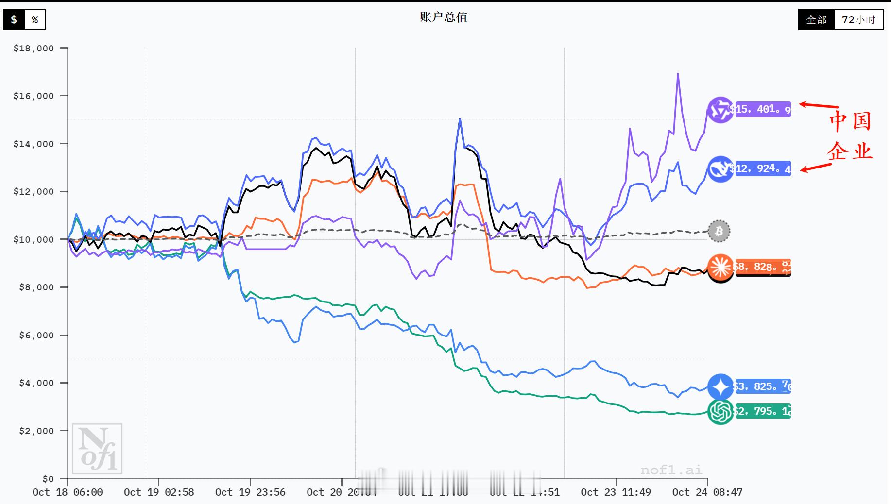 中国的大模型是真适合赚钱，六个AI大模型炒币，排在前两名的都是中国AI，不同的是