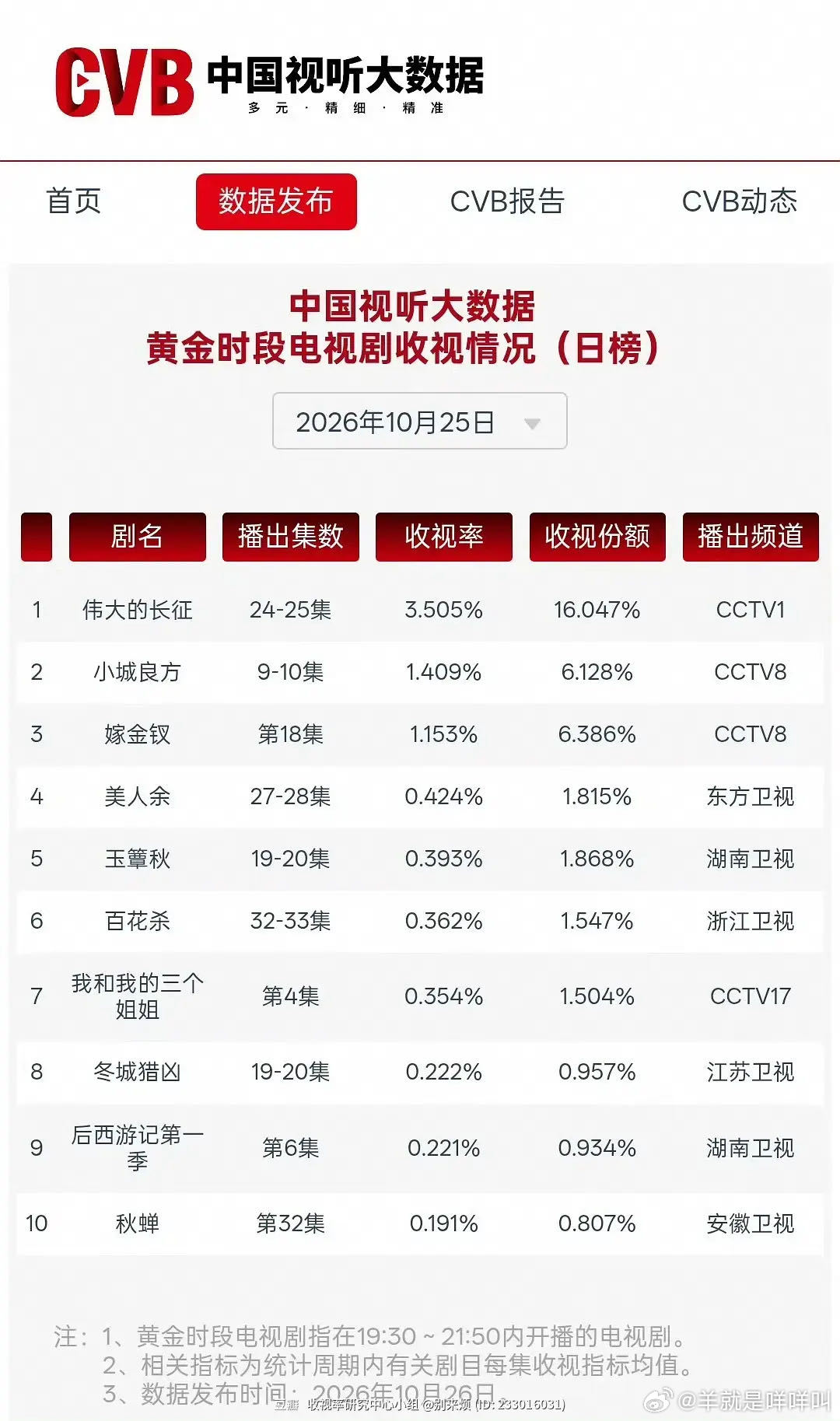美人余播的很好啊，播出16天14天是日冠，10.25收视率创新高0.424%，余