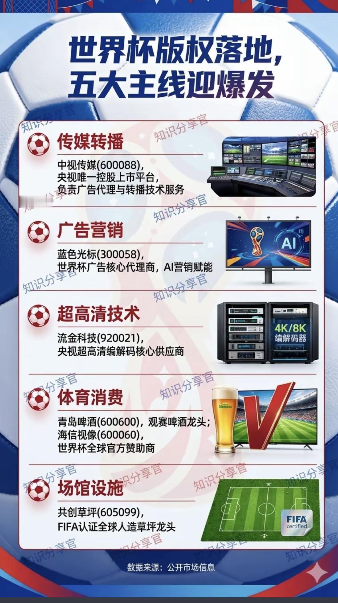 世界杯版权落地，五大主线迎爆发！

1.传媒转播
2.广告营销
3.超高清技术
