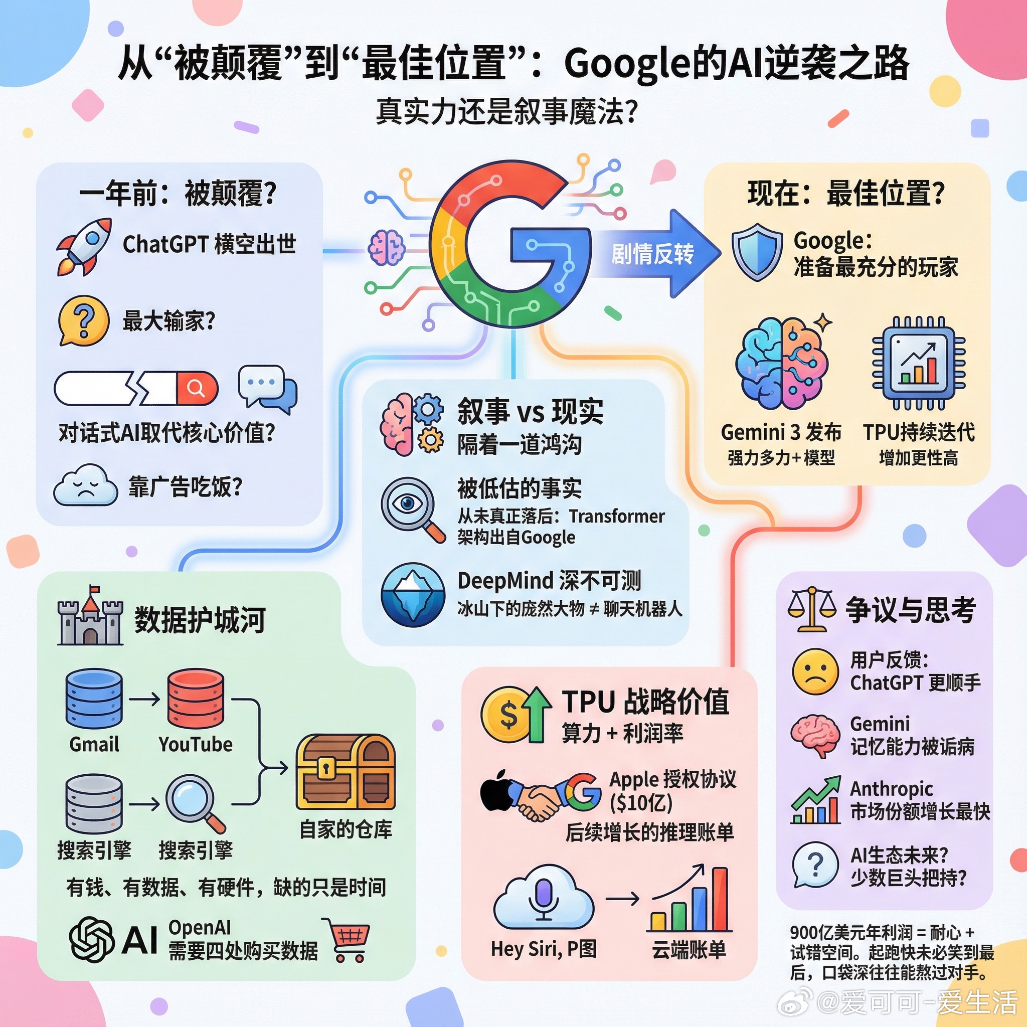 【从“被颠覆”到“最佳位置”：Google的AI逆袭是真实力还是叙事魔法？】一年