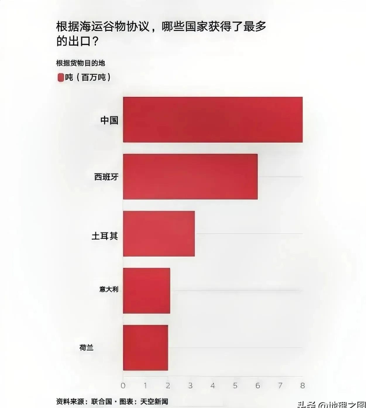 买乌克兰粮食最多的是我国。俄罗斯轰炸敖德萨港口，波及中国大使馆，敖德萨港口还有6