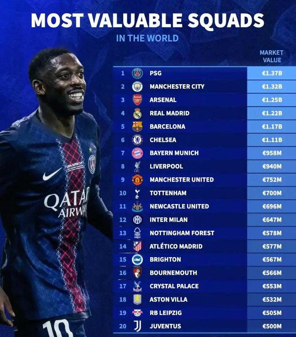 欧冠  德转统计出了世界俱乐部身价TOP20，巴黎圣日耳曼以13.7亿欧元排名第