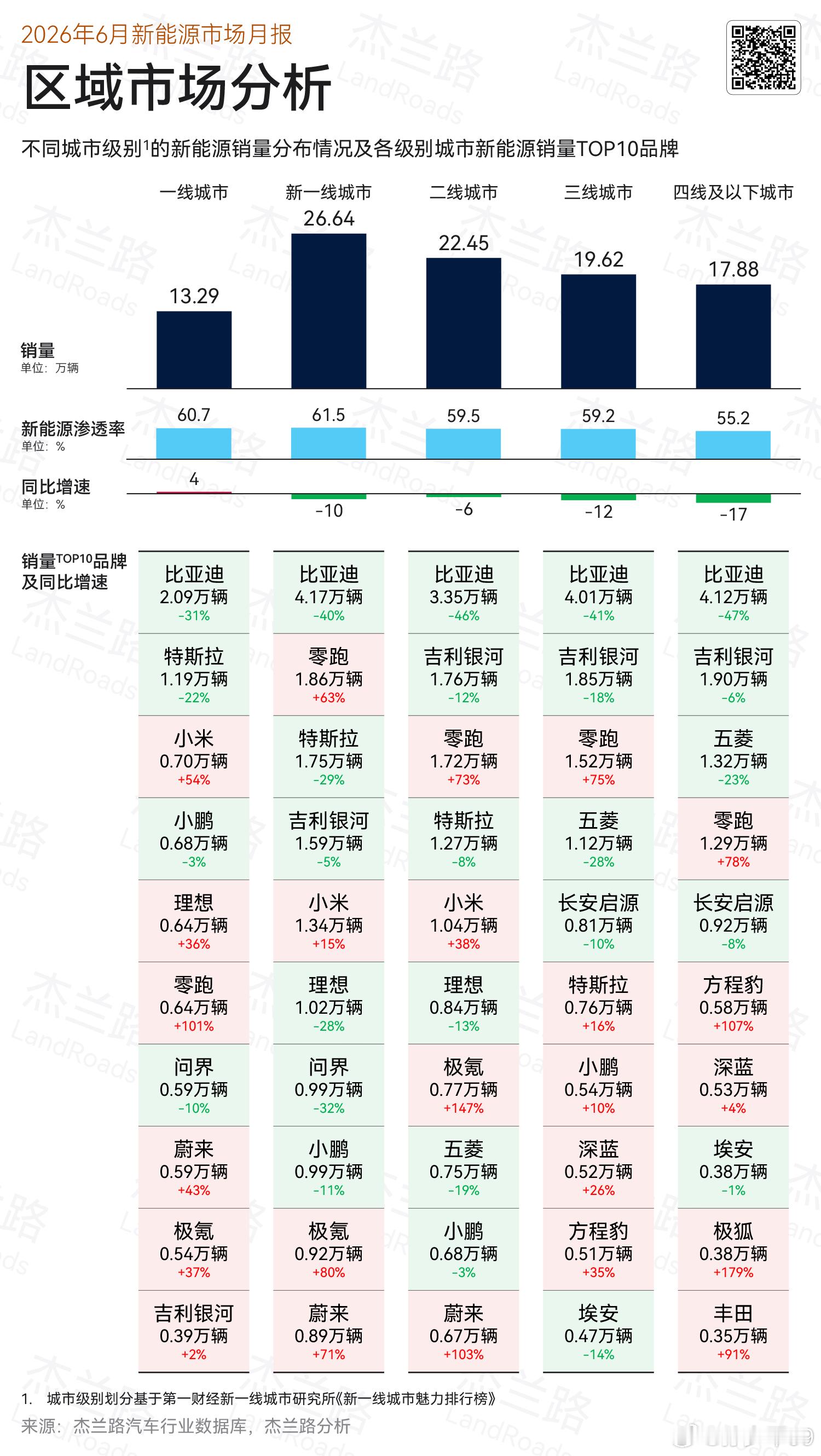 杰兰路整理的6月不同城市级别新能源分布情况的新能源品牌销量占比 