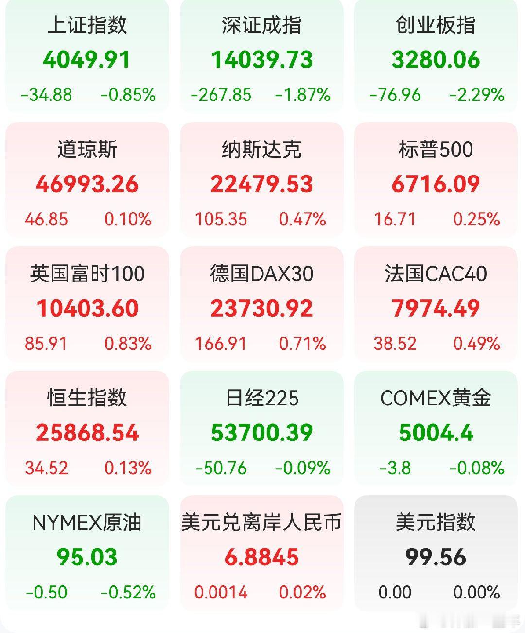 A股 昨日，全球主要市场指数情况 