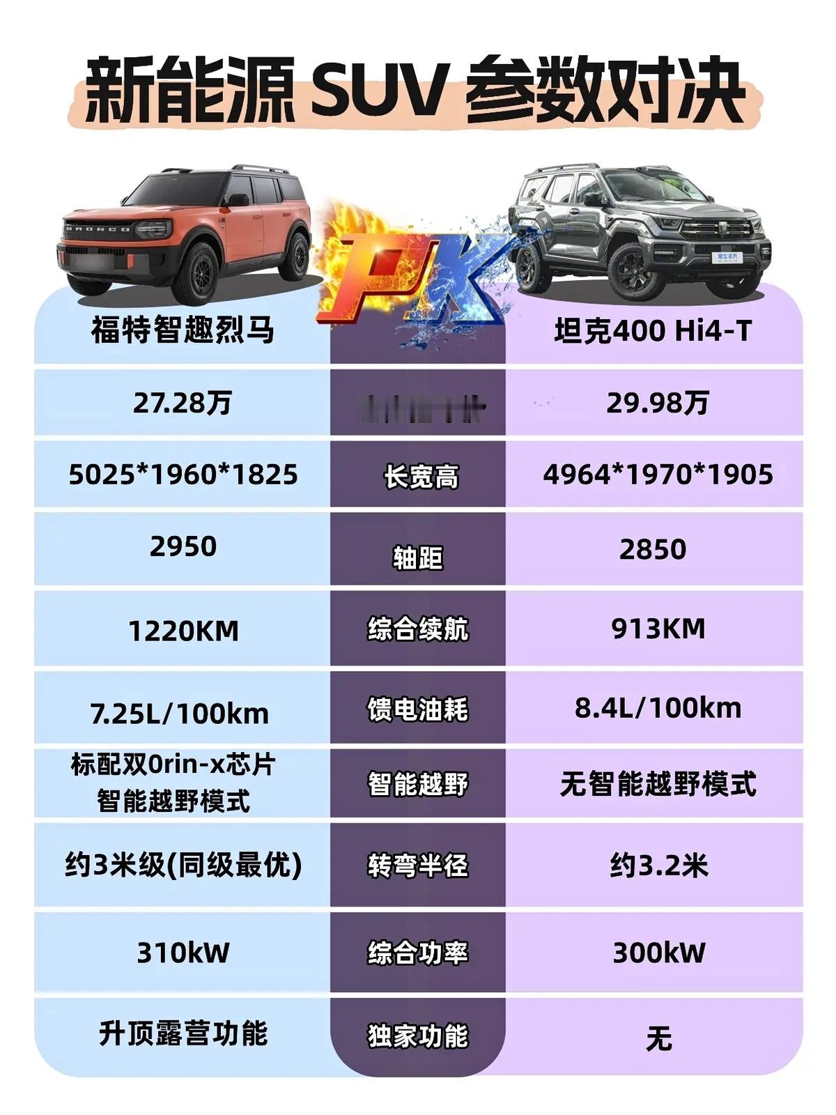 福特智趣烈马对比坦克400，这波操作有点“心机”

网上流传一张福特智趣烈马与坦