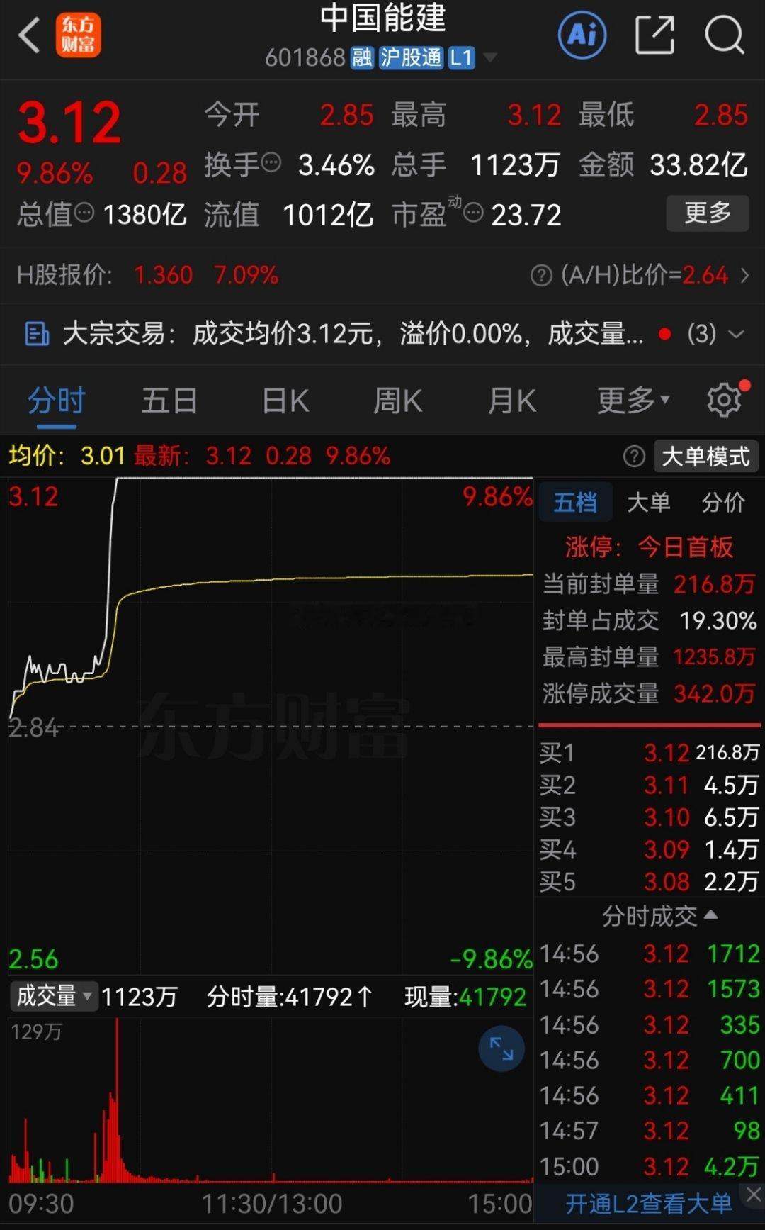 算力的风吹到了电力！涨停板近600万手买单市场热度确实够热啊股票市场里最近算力板