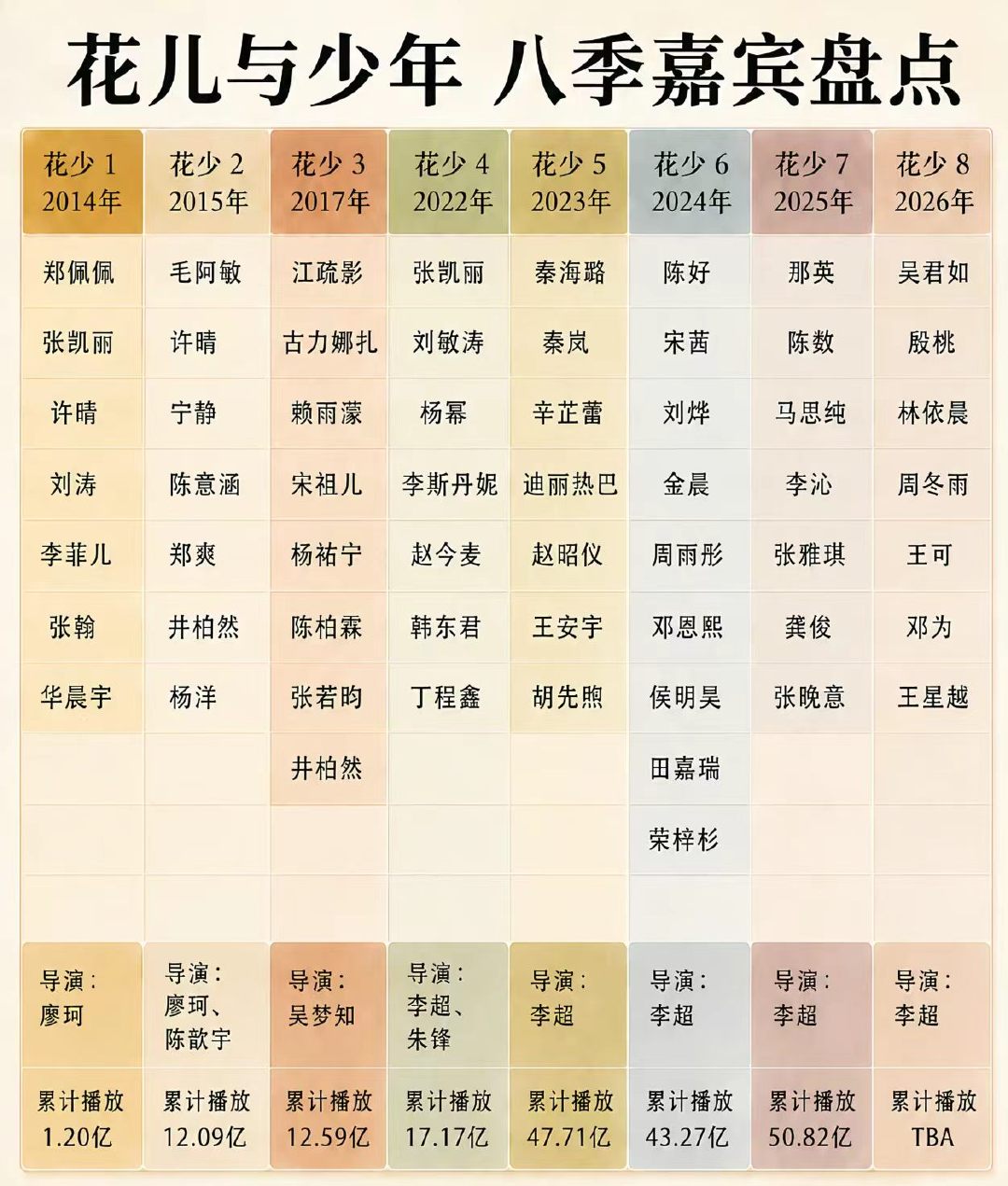 花少历届嘉宾盘点 花少八季嘉宾盘点🈶！ ​​​