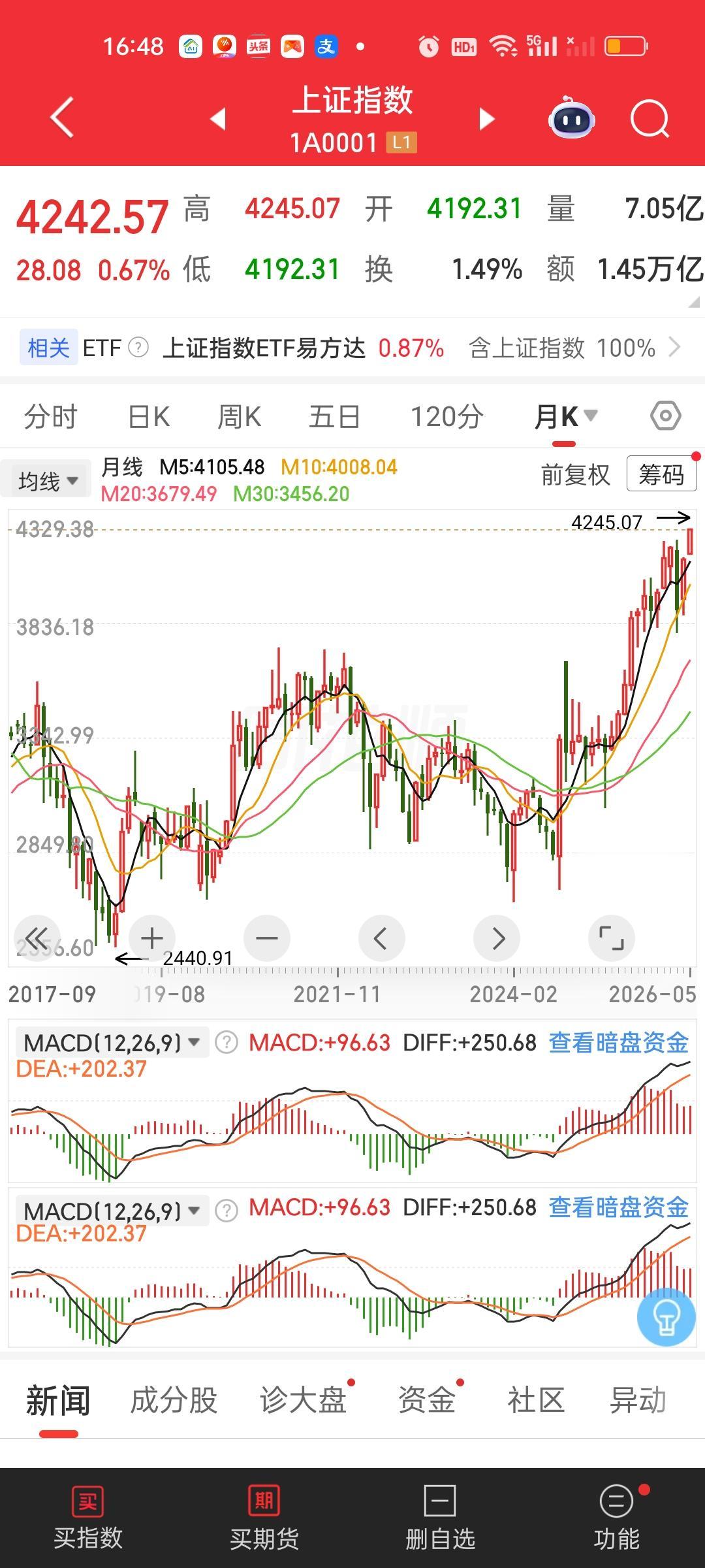 今天大A有多个指数创出了历史新高！创业板指和科创综指，科创50全部创出历史新高。