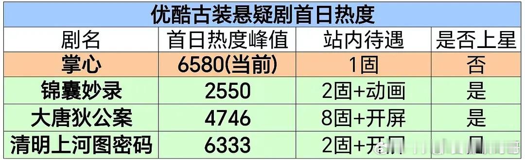 刘诗诗《掌心》4个半小时拿下👖古装悬疑剧首日热度史冠 