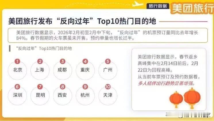 成都全国第三，反向过年确实不一般。反向过年简单说→就是不！回！老！家！

美团显