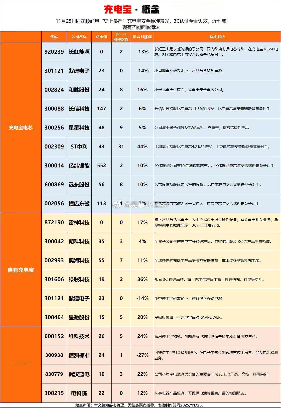 充电宝概念股！充电宝新国标将于2026年发布，针对目前市面上已获新3C认证的流通