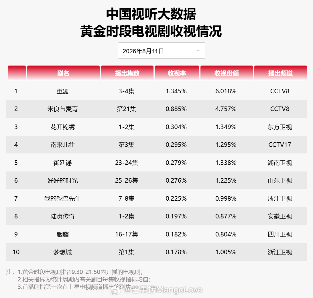 2026 年 8 月 11 日中国视听大数据 CVB 黄金档电视剧收视率日榜 T