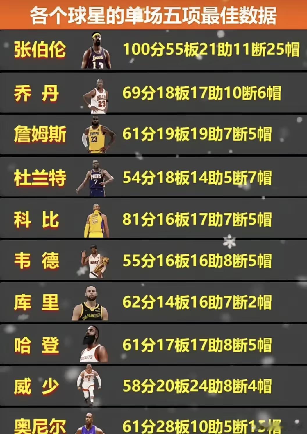 看到有网友发布的—— NBA  著名球星单场各项最高数据统计表[赞]张伯伦真不愧