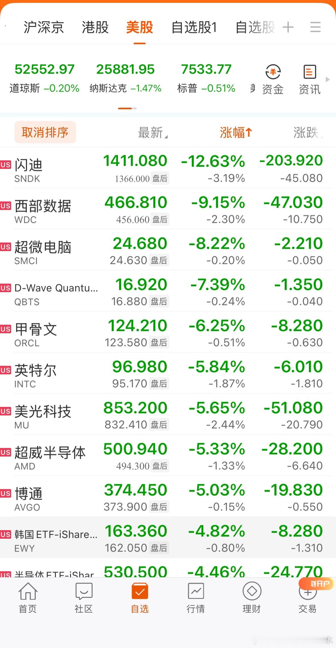 全球市场：美股三大指数收跌 纳指跌超1% 半导体、存储概念股继续大跌 现货白银跌