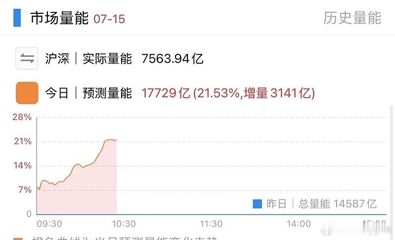 今天又放量了 ​​​