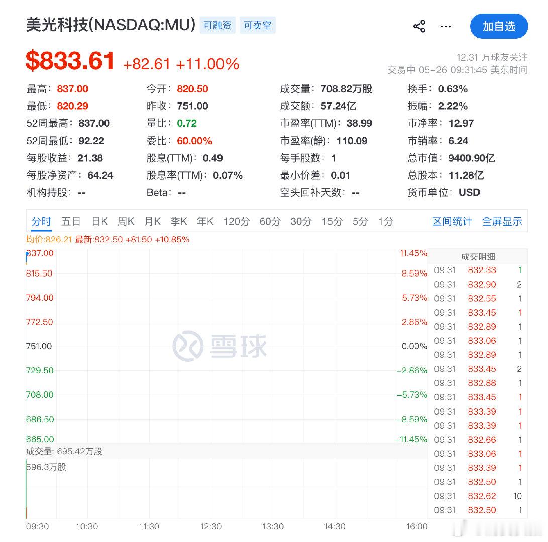 【 美太空股大涨美光科技涨逾9% 】5月26日，美股三大指数集体高开，道指涨0.