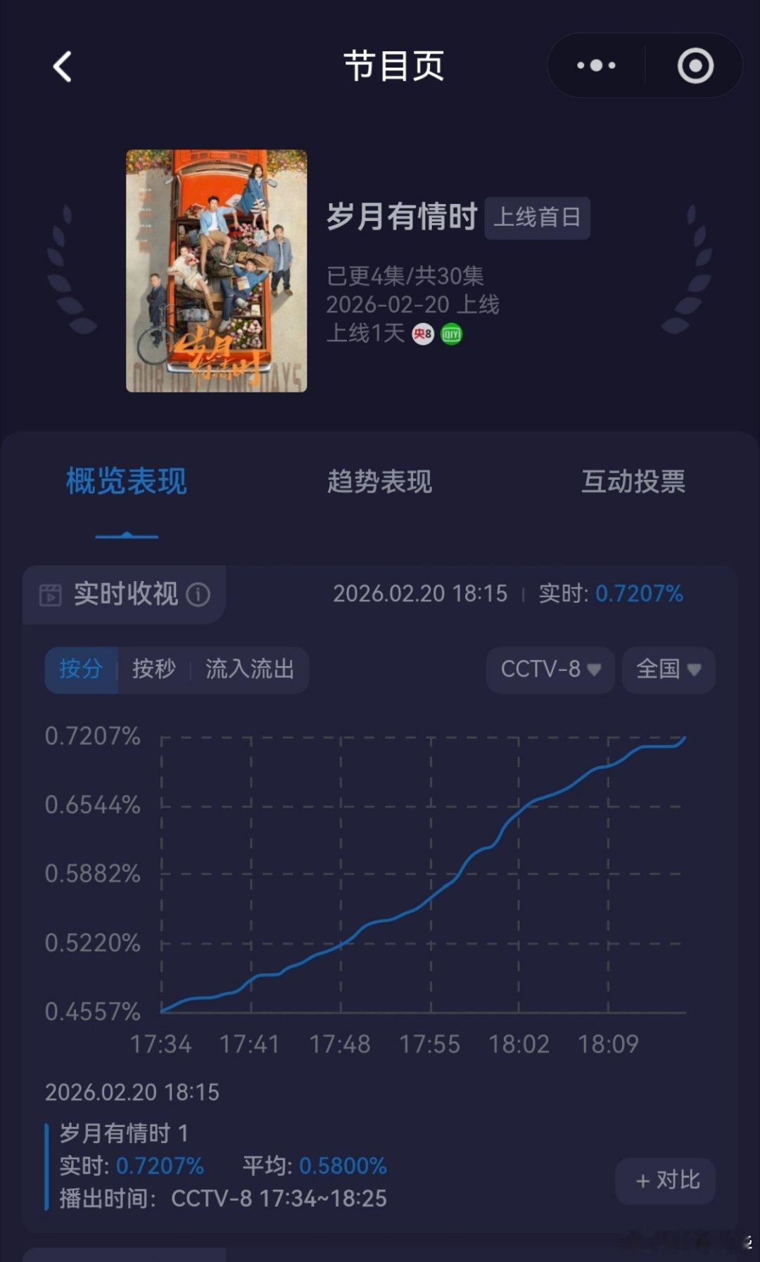 电视剧岁月有情时 第一集，央8好久没见过一集全升的剧了吧。 辰辰演小满小时候也好
