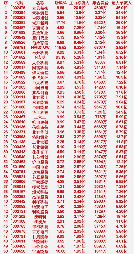 3月25日上午盘，主力趁低位，大幅买入50名单：

立讯精密：涨幅8.85%，主