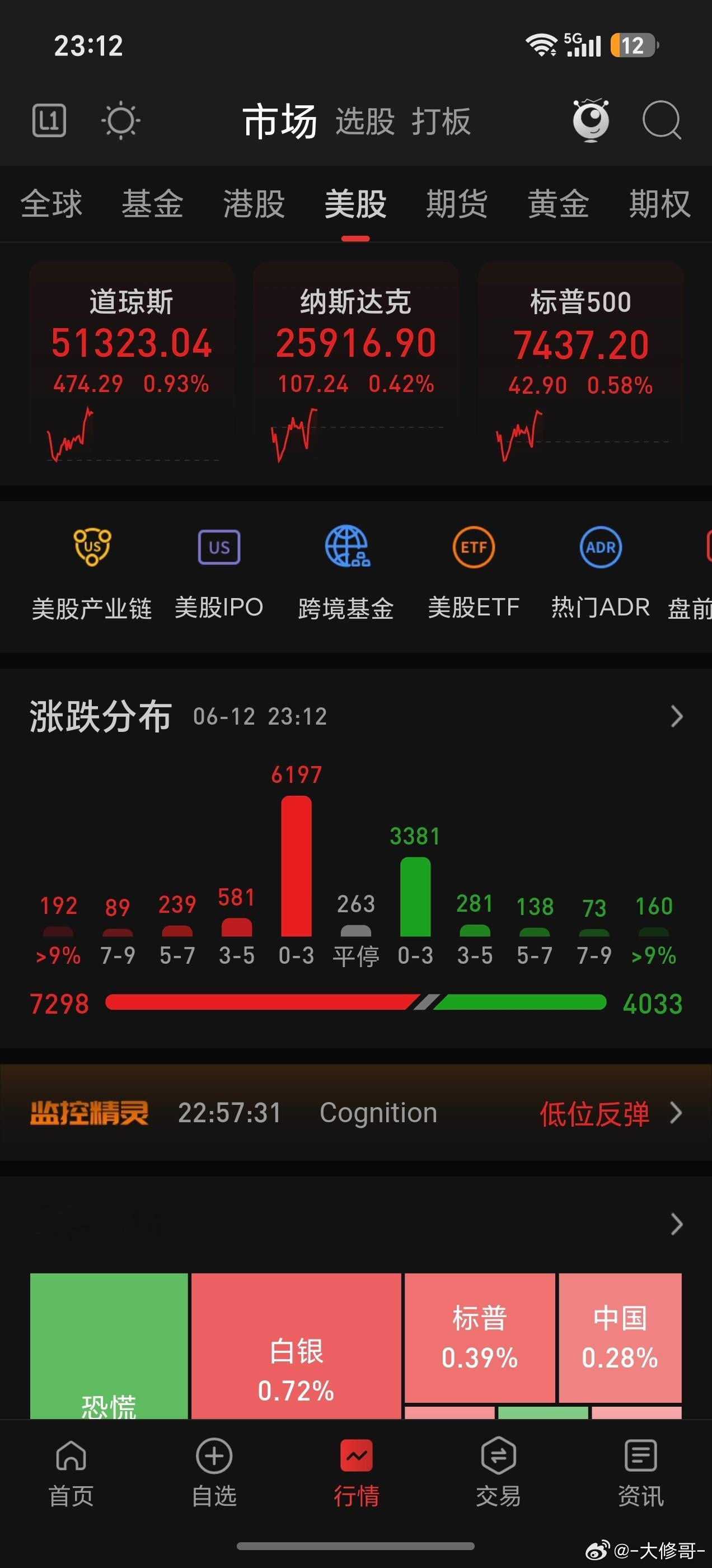 美股依然强劲，低开高走 