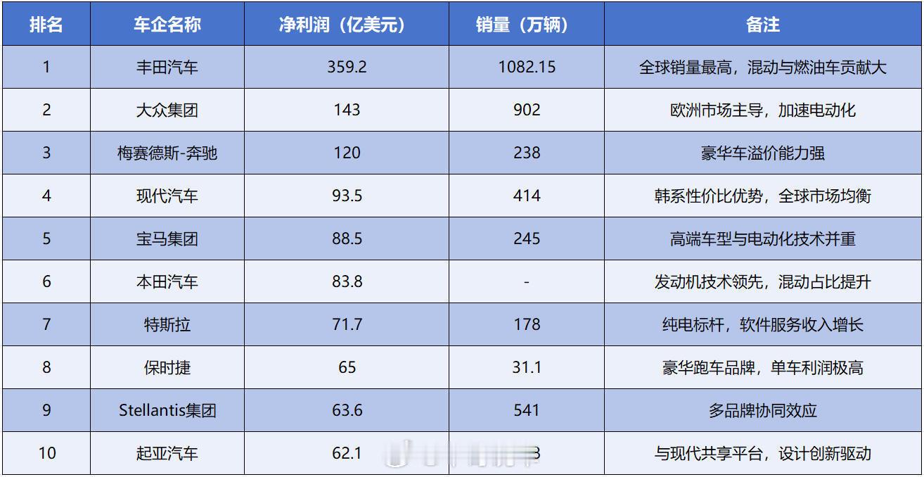 做个扎心的对比，中国赚钱能力最强的比亚迪2024年净利润55,.9亿美元，被大部