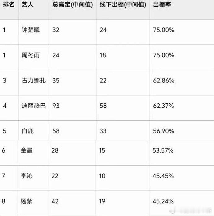 90花高定出棚率汇总90花高定出棚率排名90 花高定出棚率榜单出炉✨钟楚曦拿下第