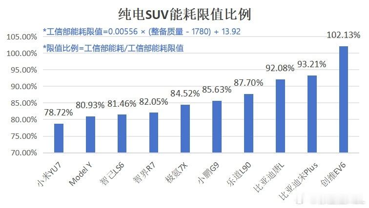 三电技术大比拼: 纯电SUV篇。根据工信部的两驱纯电车型能耗限值公式:“能耗限值
