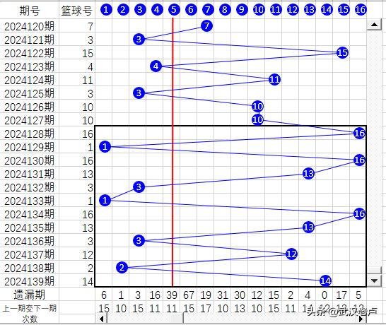 双色球截止2024139期蓝球折线图、幻方图