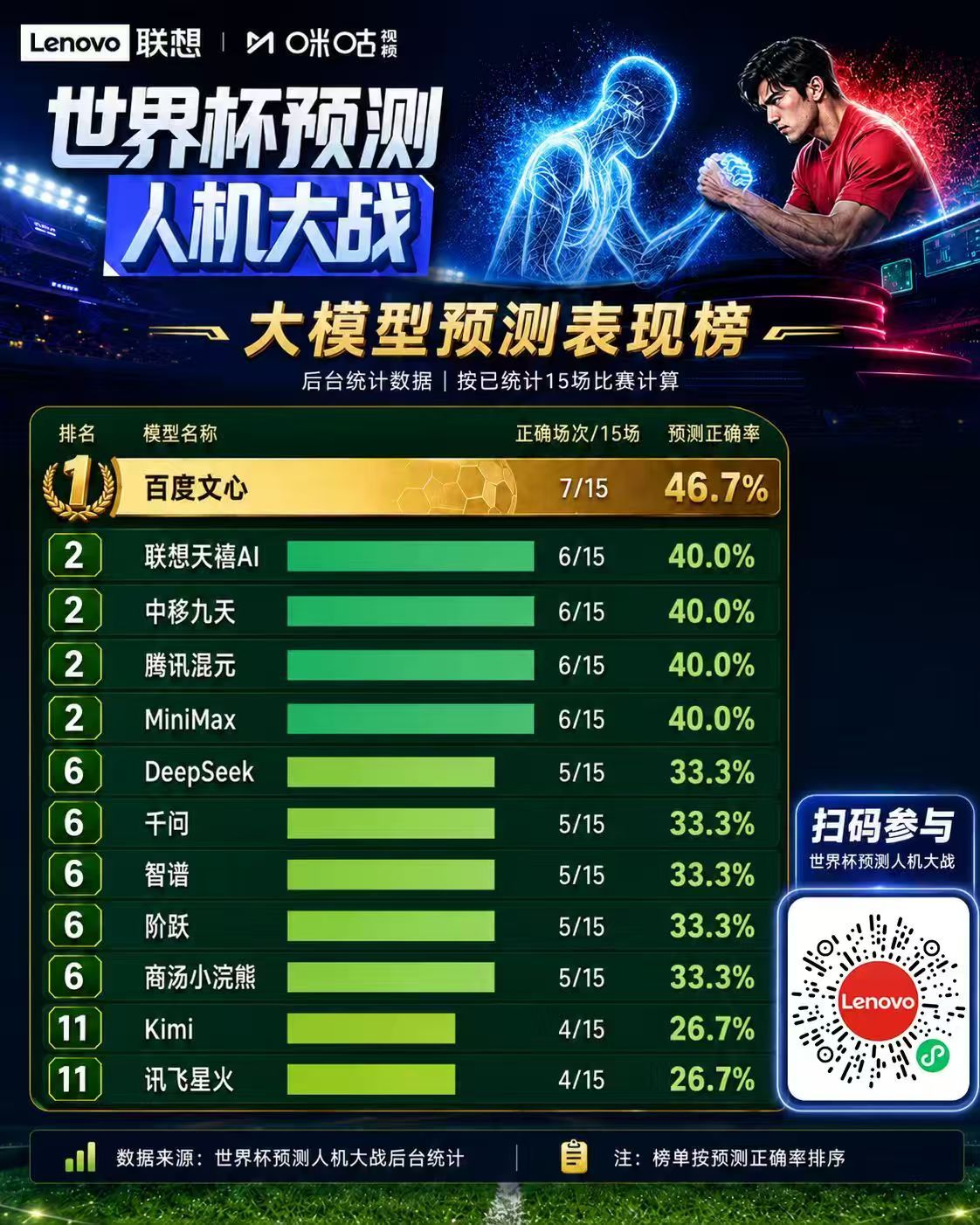 世界杯预测人机大战正在火热进行中！今天的战局，最抢戏的不是强队，而是“平局”！西