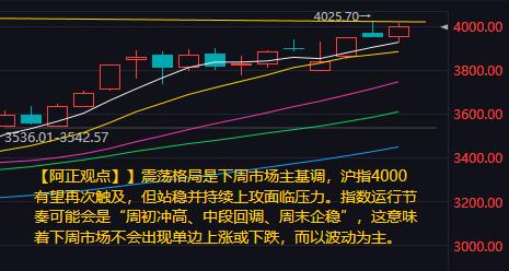 【下周A股简析：市场大概率将延续震荡格局】

        本周A股主要指数均