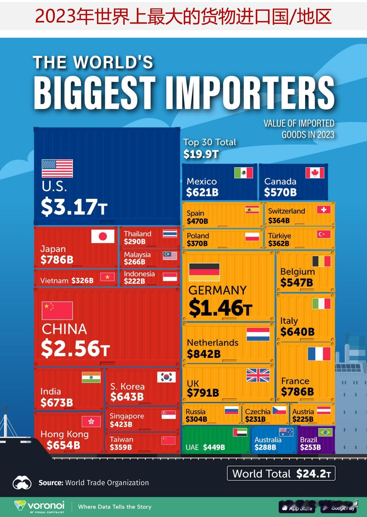 看看世界上最大的货物进口国/地区，美国是世界上最大的商品进口国

自1995年以