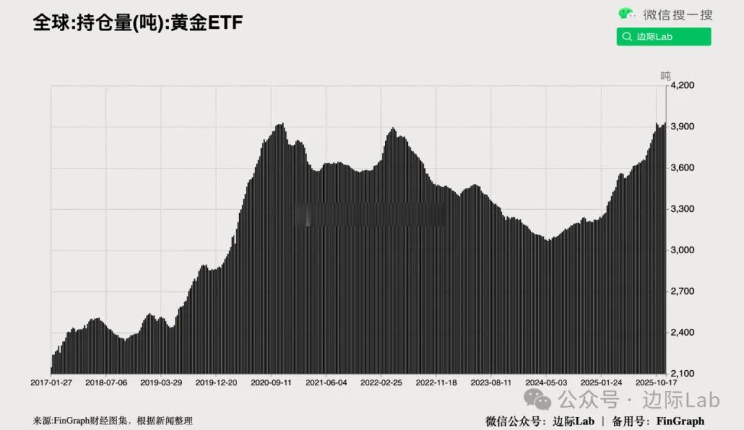 受全球主权信用货币贬值预期及美联储降息周期的双重驱动，资金加速涌入实物黄金ETF