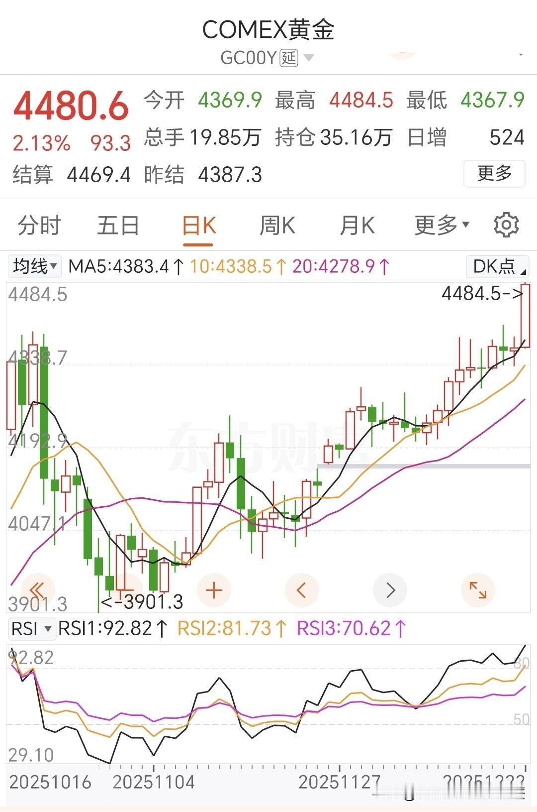 上行的主要动力是避险需求与利率下调。今天早上，金价已达到4480新高。
中东局势