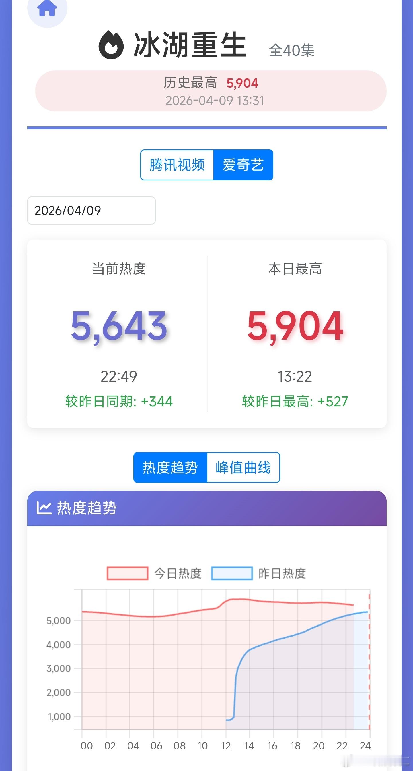 李昀锐、黄杨钿甜、张康乐的冰湖重生 创造扑剧新历史了。在首日热度惨不忍睹的情况下