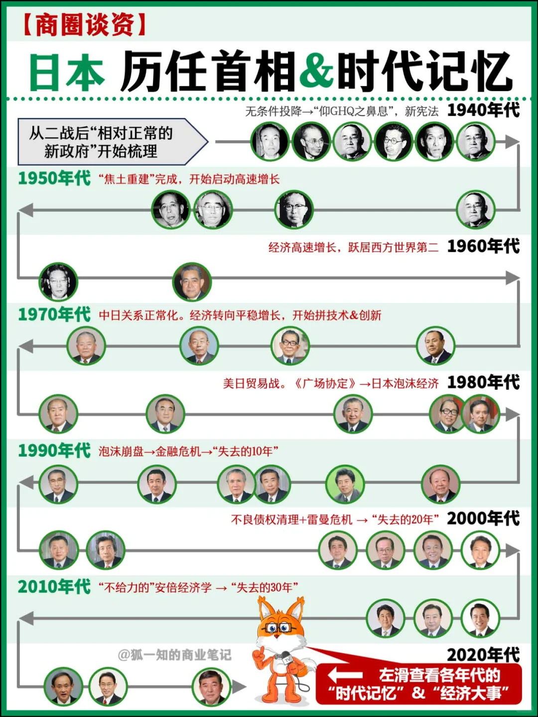 【商圈谈资】日本历任首相&时代记忆