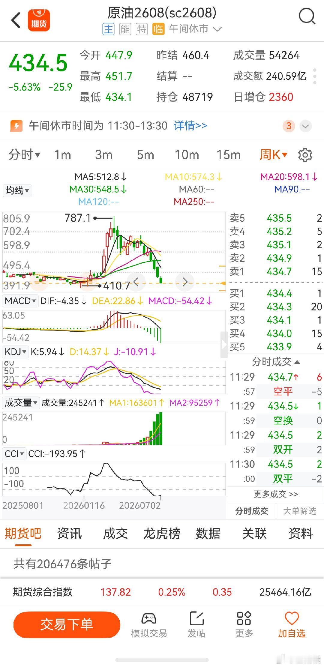 原油 恢复到战前水平了，各种化工还高高悬着，每次冲高都是做空机会 