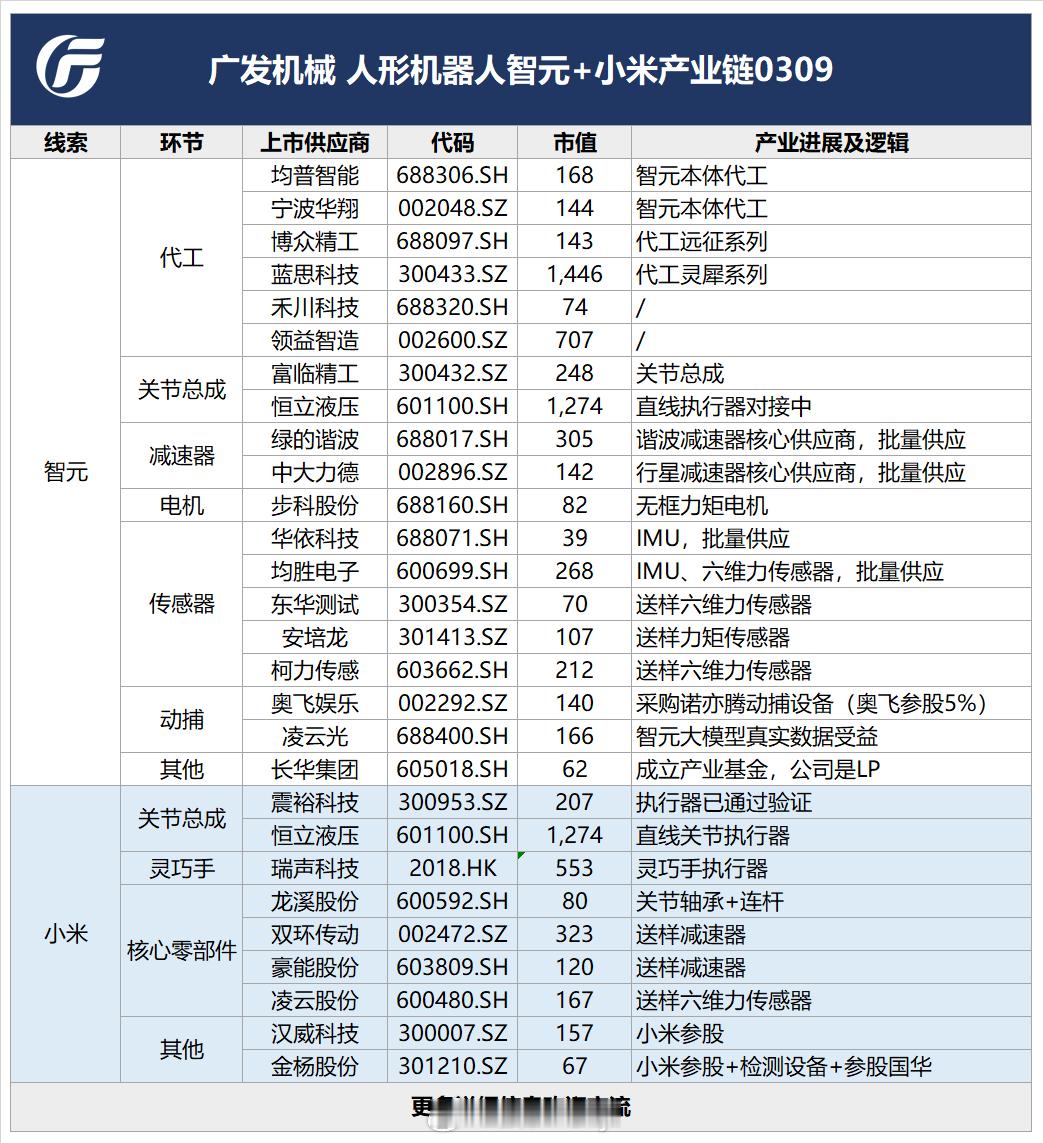 人形机器人智元+小米产业链周五就是发酵的这总是一发酵小表哥就出来了 ​​​