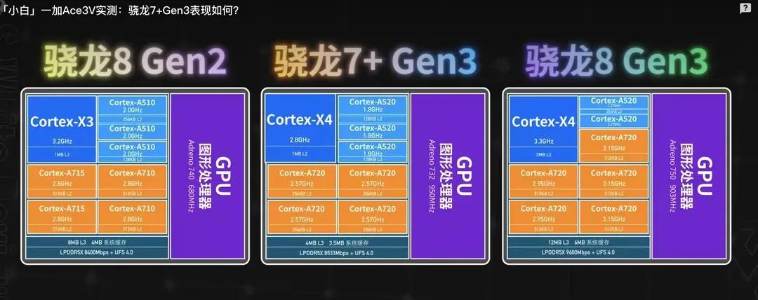对于骁龙7+ Gen3和骁龙8s Gen3没有必要捧一踩一，二者都是优秀的产品，