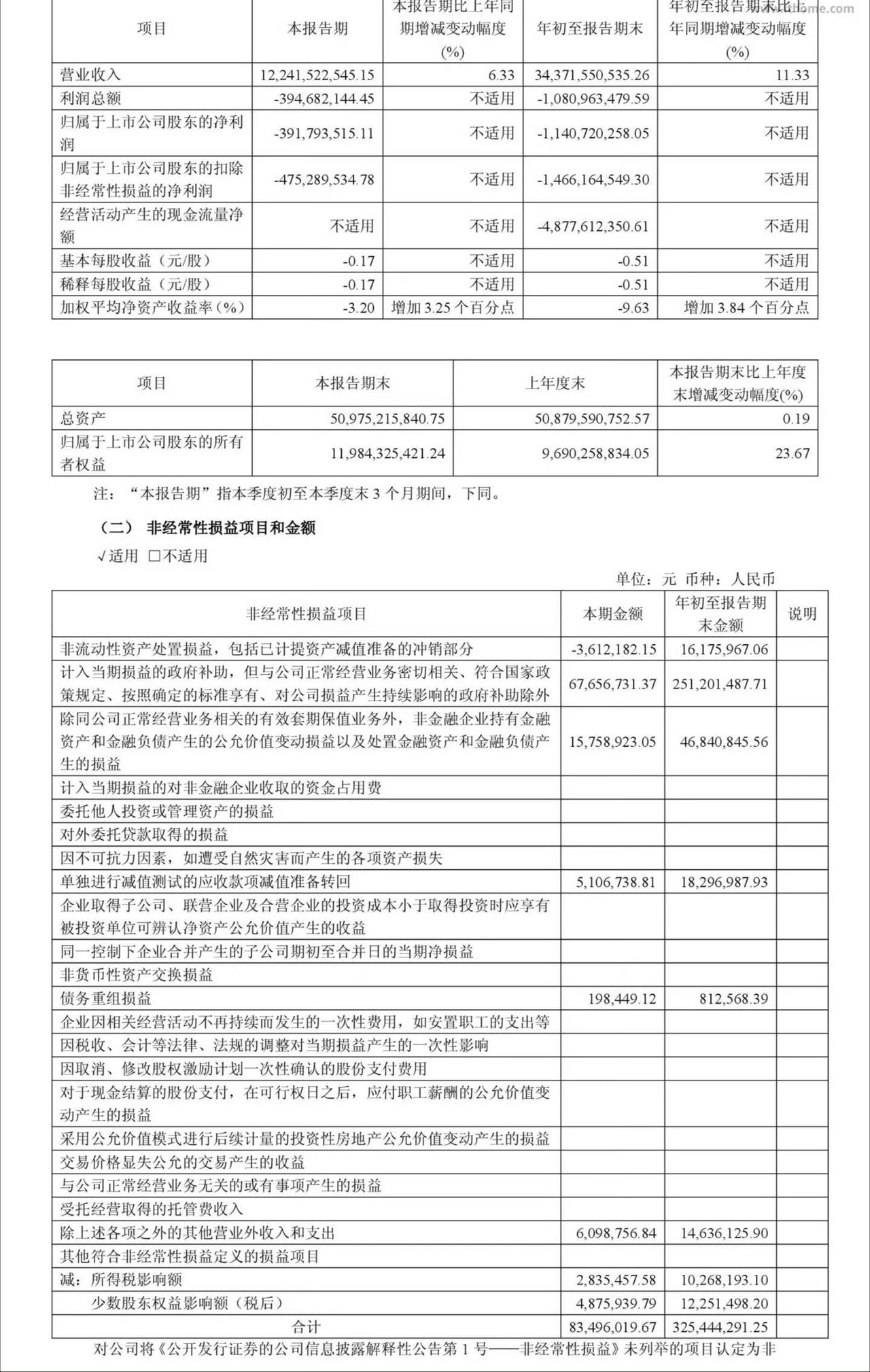 【江淮汽车2026年前三季度归母亏损11.41亿元】

江淮汽车发布 2026 