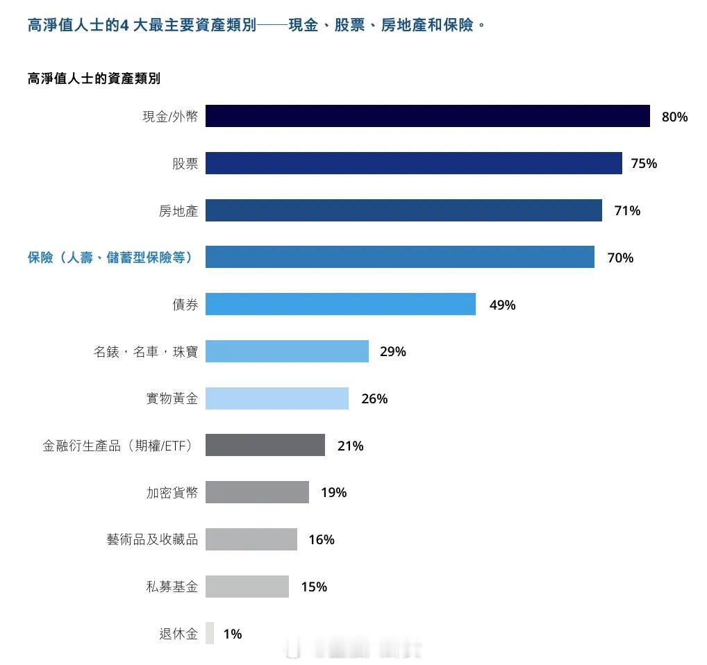 超半数高净值人士，用保险和遗嘱传承财富！“仅有12%—20%的高净值人士考虑使用