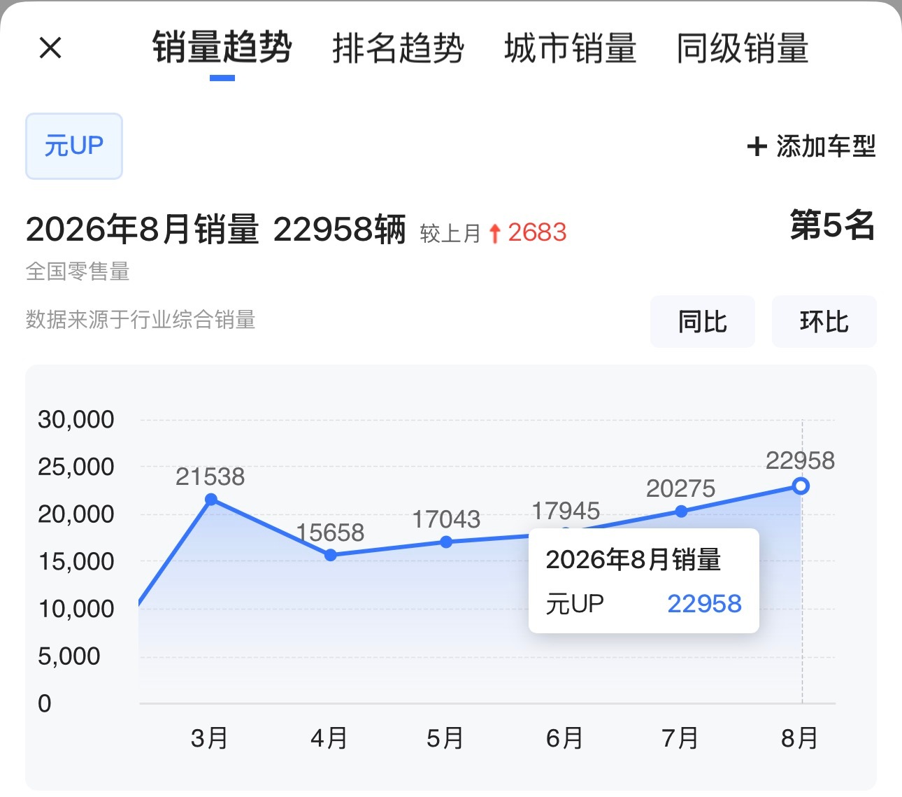 比亚迪这几个月的销量稳中向好钛 7 上市快一年了，还能有 2w 以上的月销宋 U