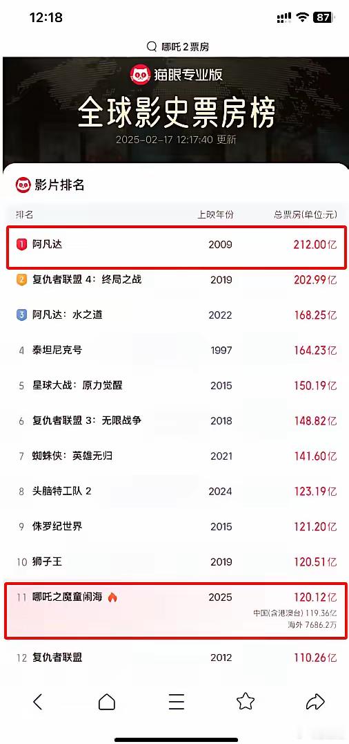 看了《哪吒2》的票房占比，我再也不关心票房纪录了。《阿凡达》票房212亿，海外票
