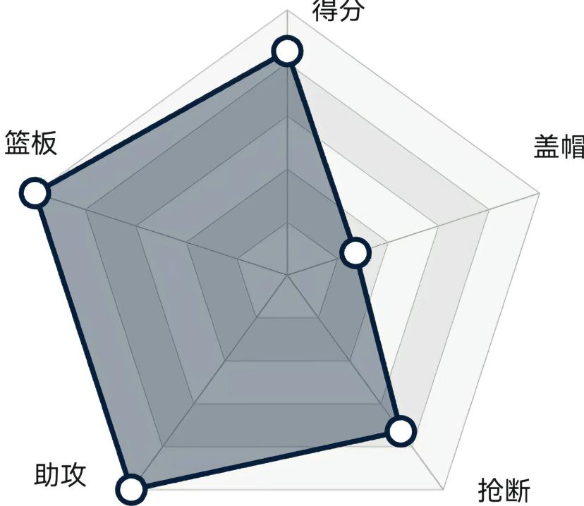 你能根据这个数据雷达图猜到是哪个NBA球星吗？
这个球星的数据有点特别，在得分，