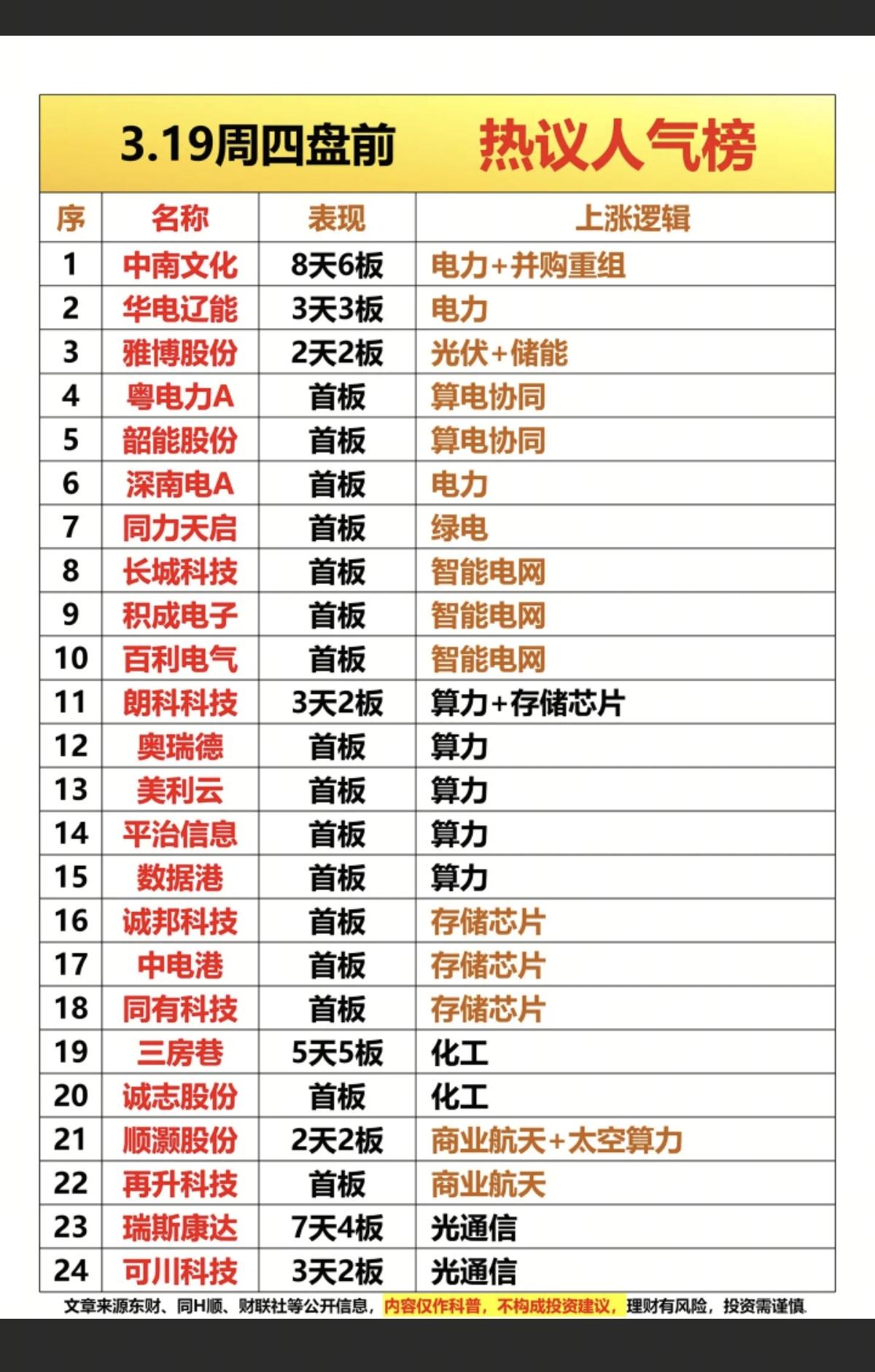 3.19周四  成交活跃个股+人气热搜榜！

人气热度榜：
1.算电协同
2.智