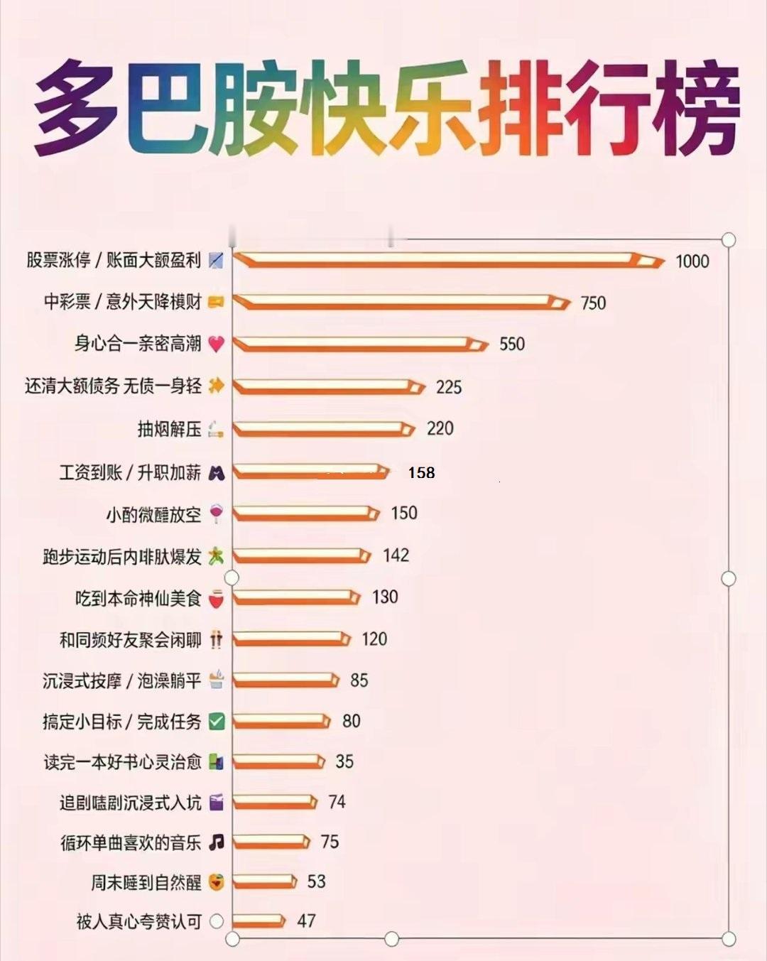 来！对照这张「多巴胺快乐排行榜」，看看你最近的快乐属于哪一级👇
🤑 顶级快乐
