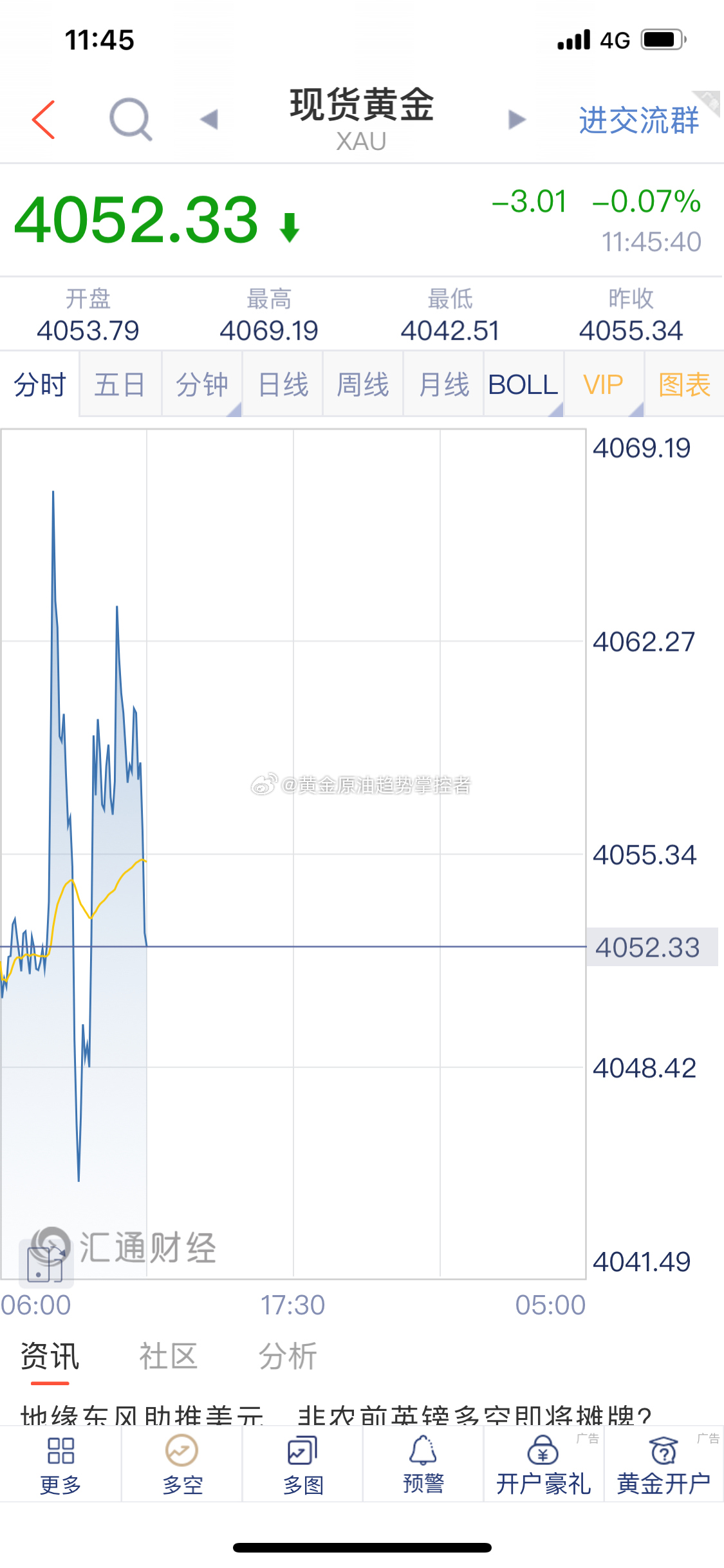 黄金 黄金布局的4060/65附近空单截止最新报价4052一线获利8美金！最高反