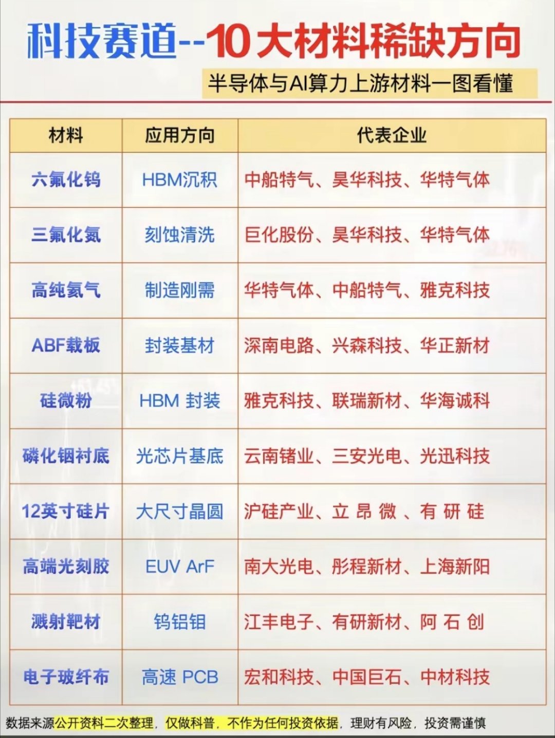 金价猛涨踏空的人哭麻了【行情解析】科技赛道：十大稀缺材料梳理！声明：以下数据仅供